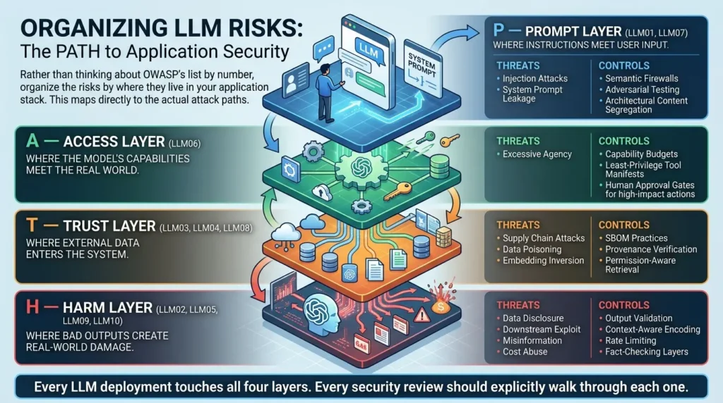 OWASP Top 10 For LLM 2025: Real Attacks & Defense Playbook Organize LLM risks by stack