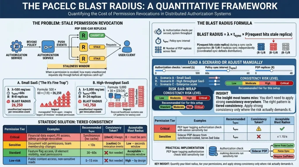 PACELC Blast Radius Quantitative Framework
