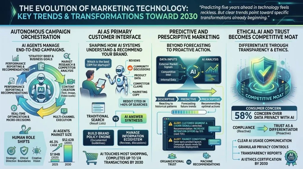 AI in Marketing: Real-World Use Cases, Strategic Impacts & 2030 Growth Predicting future technology trends
