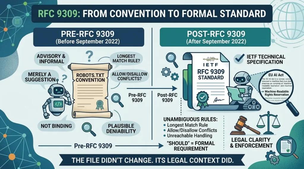 From Crawl Control to AI Governance: The Unintended Evolution of Robots.txt RFC 9309 formalizes robots.txt