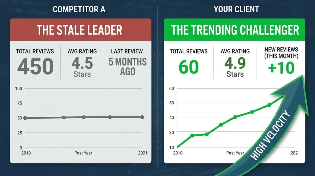 Review velocity matters for ranking