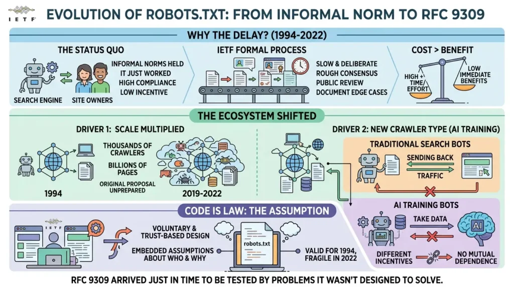From Crawl Control to AI Governance: The Unintended Evolution of Robots.txt Robots.txt standardization