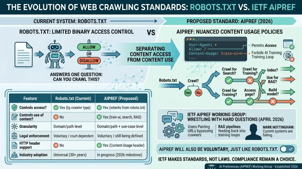 Robots.txt vs. AIPREF standard
