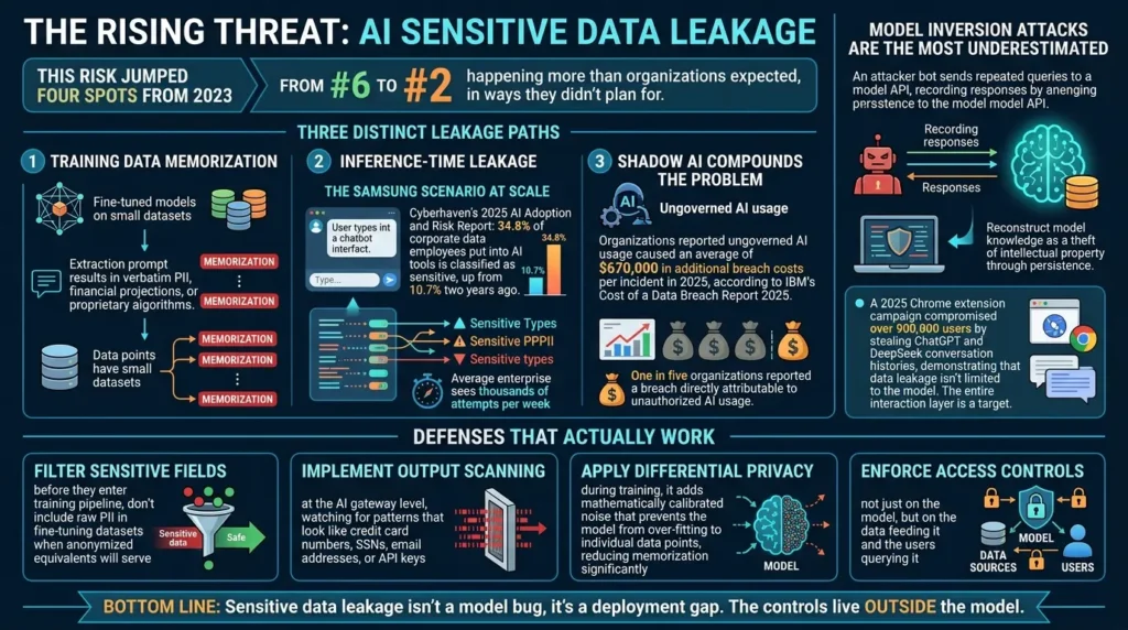 OWASP Top 10 For LLM 2025: Real Attacks & Defense Playbook Sensitive data leakage deployment