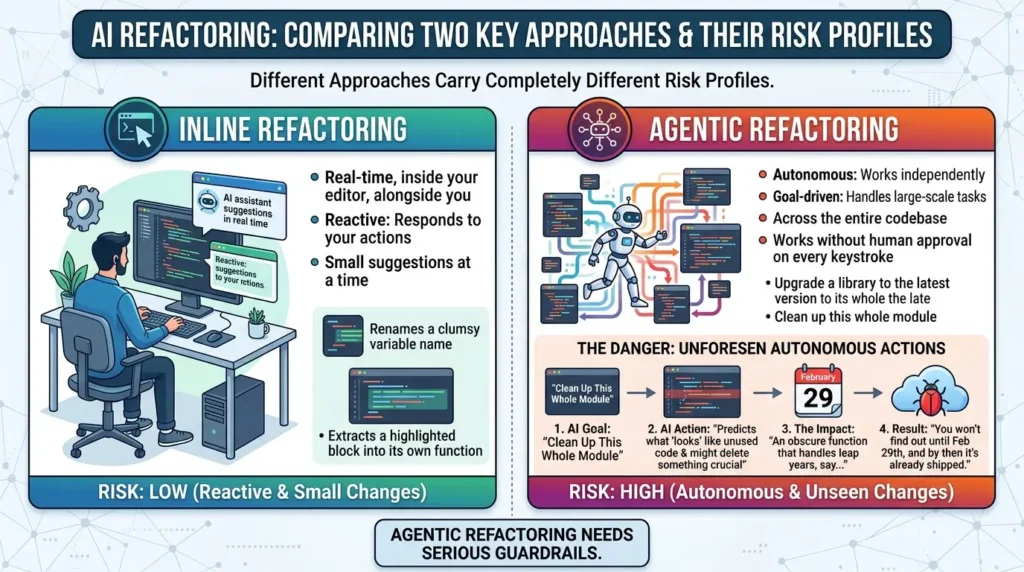 AI Code Refactoring: The Complete Guide to How LLMs Rewrite Production Code Without Breaking It AI refactoring risk profiles