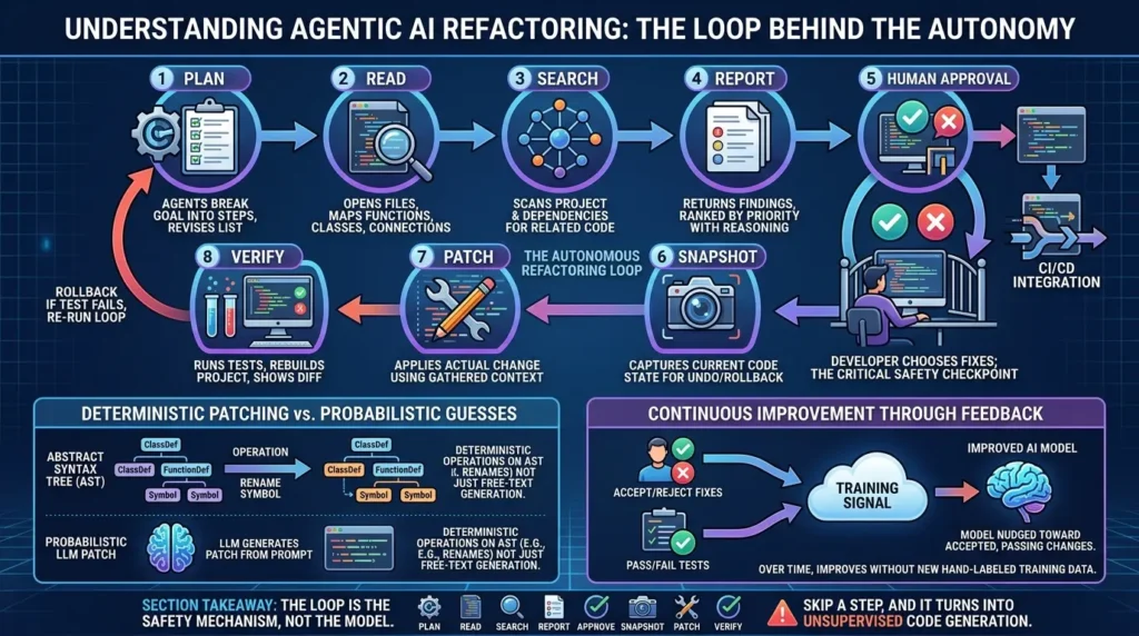 AI Code Refactoring: The Complete Guide to How LLMs Rewrite Production Code Without Breaking It Agentic AI refactoring loop