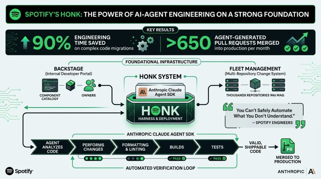 AI Code Refactoring: The Complete Guide to How LLMs Rewrite Production Code Without Breaking It Spotify Honk system saves time